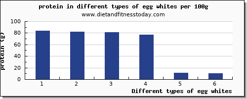 egg whites protein per 100g
